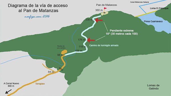 Diagrama de la vía de acceso al Pan de Matanzas