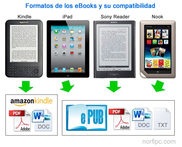 Formatos de los eBooks y su compatibilidad con distintos dispositivos