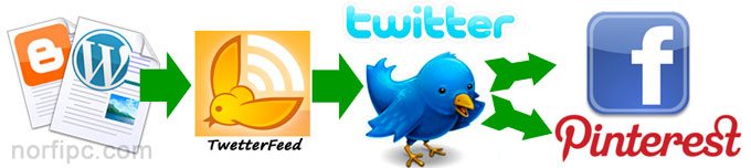 Vincular a Twitter con diferentes sitios de internet y redes sociales