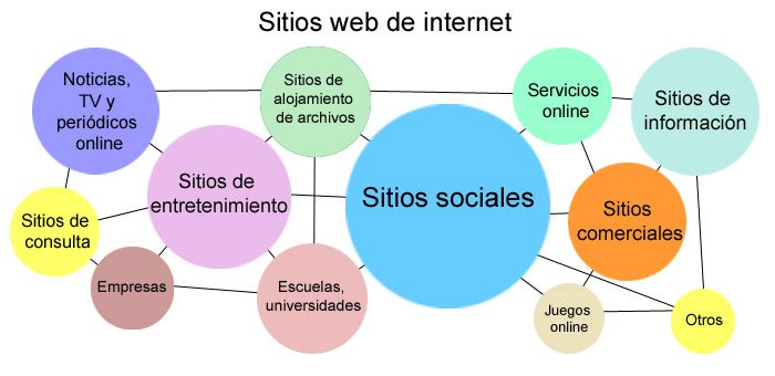Estructura y conexión de los sitios de internet