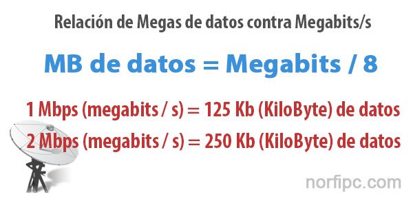 Relación de Megas de datos contra Megabits/s en las redes informáticas